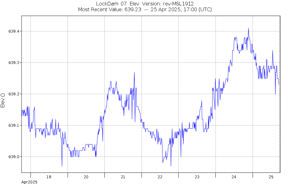 Graph of Water Levels