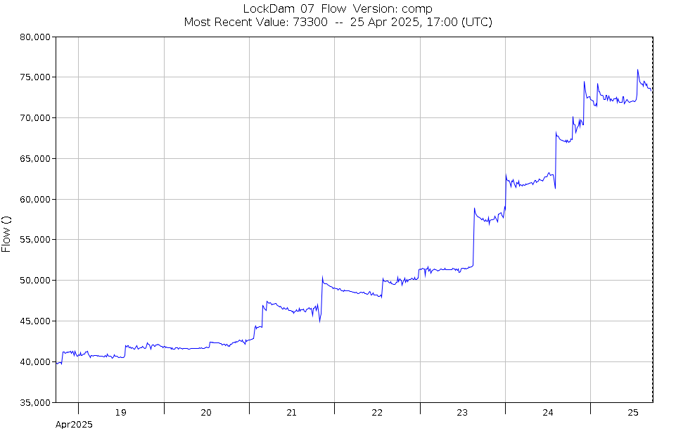 Graph of Water Levels