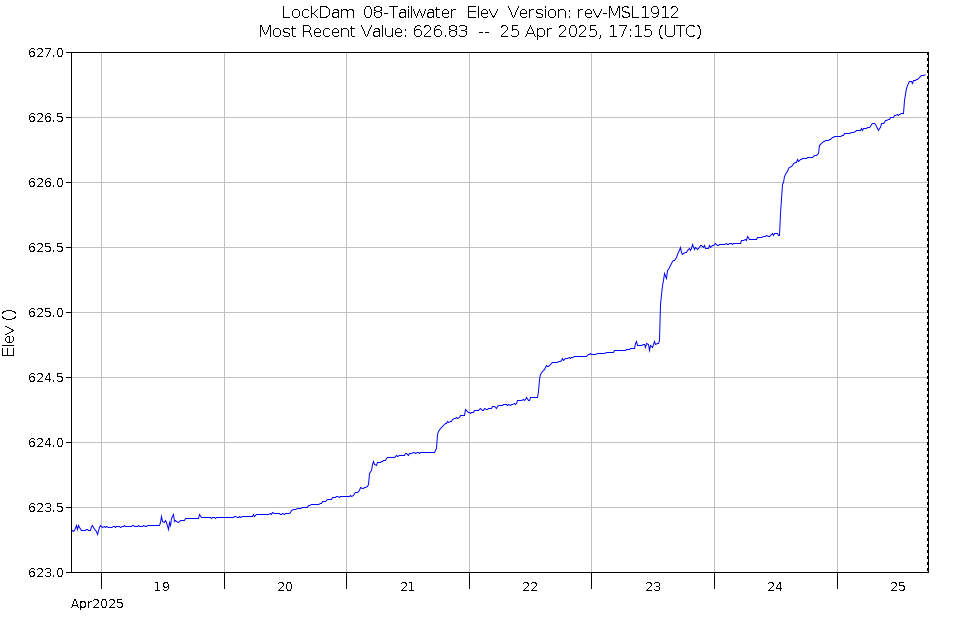 Graph of Water Levels