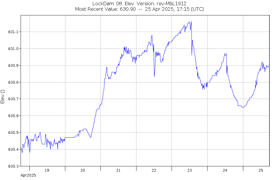 Graph of Water Levels