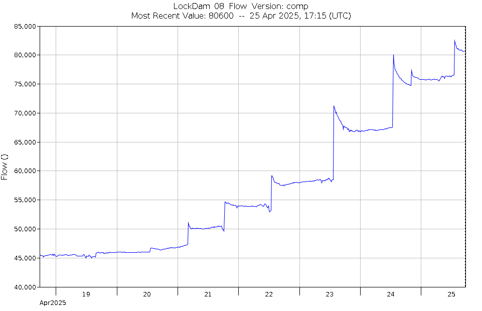 Graph of Water Levels