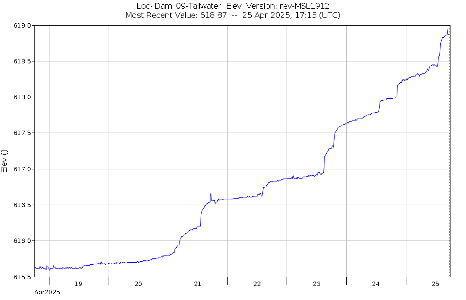 Graph of Water Levels