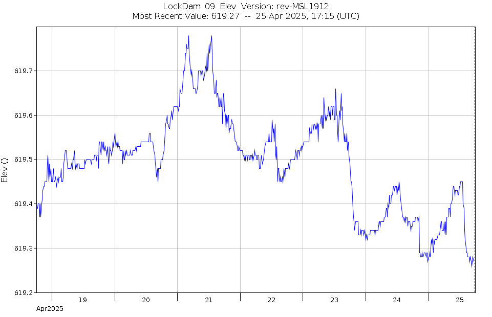 Graph of Water Levels