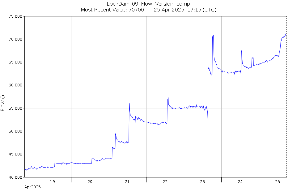 Graph of Water Levels