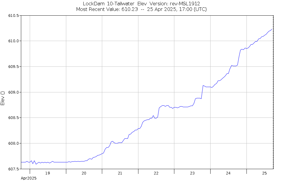 Graph of Water Levels