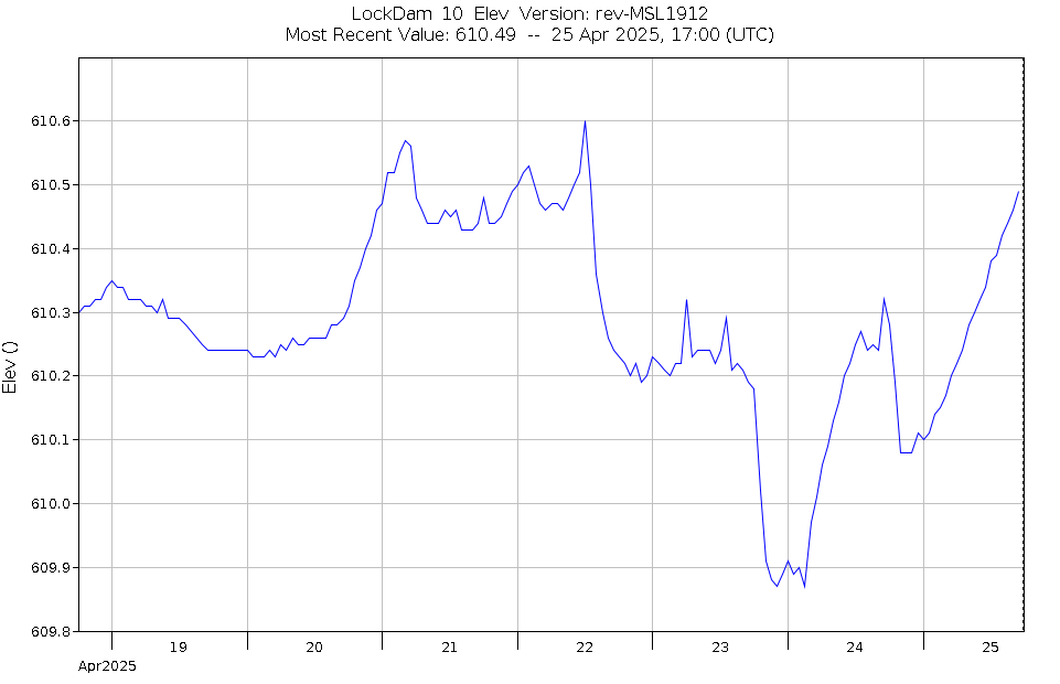 Graph of Water Levels