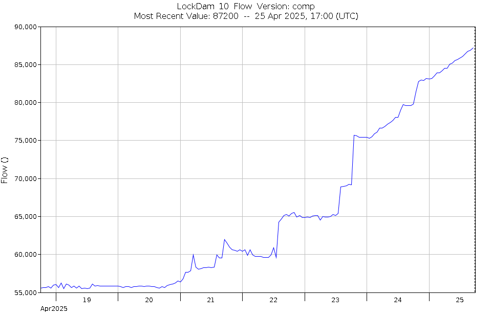 Graph of Water Levels