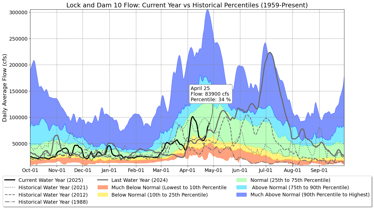 Graph of Water Levels