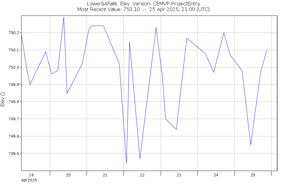 Graph of Water Levels