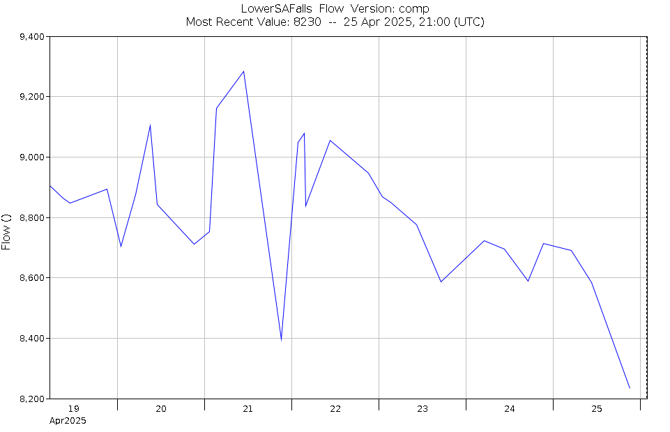 Graph of Water Levels