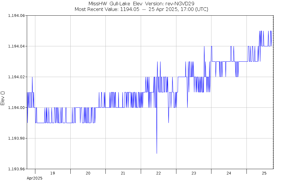 Graph of Water Levels