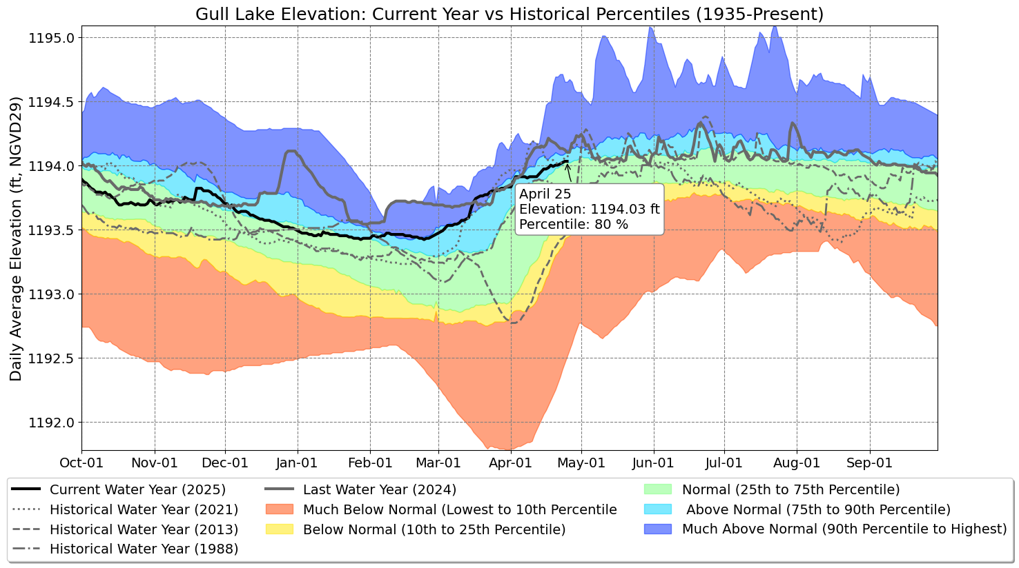 Graph of Water Levels