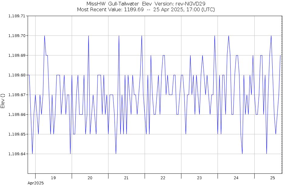 Graph of Water Levels