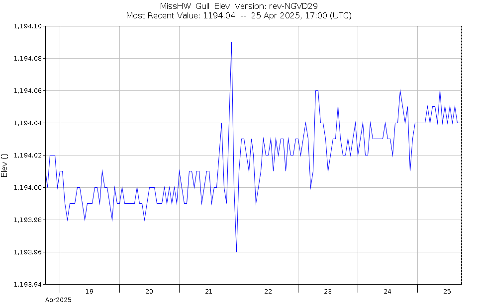 Graph of Water Levels