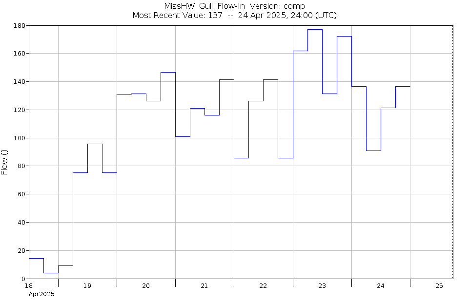 Graph of Water Levels