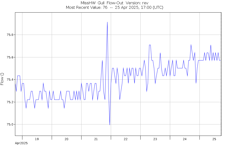 Graph of Water Levels