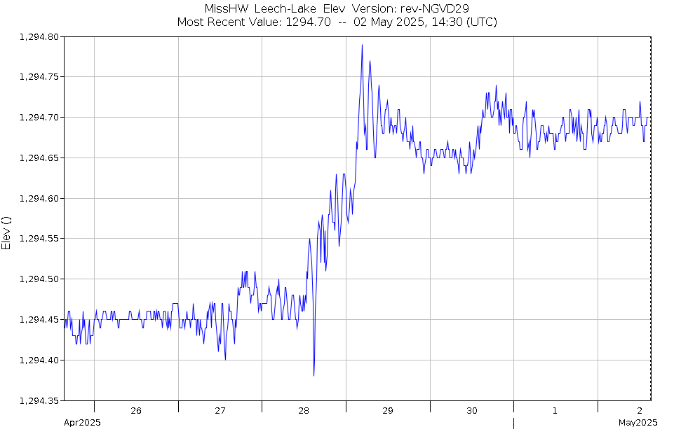 Graph of Water Levels