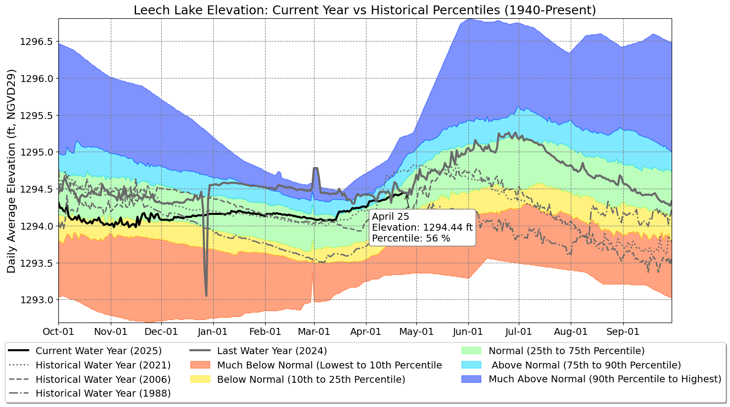 Graph of Water Levels