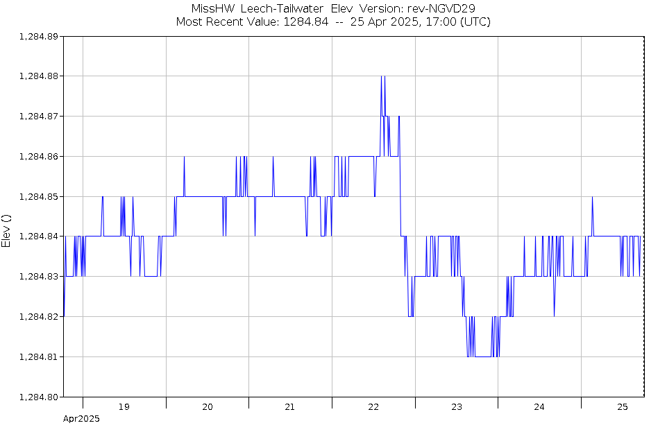 Graph of Water Levels