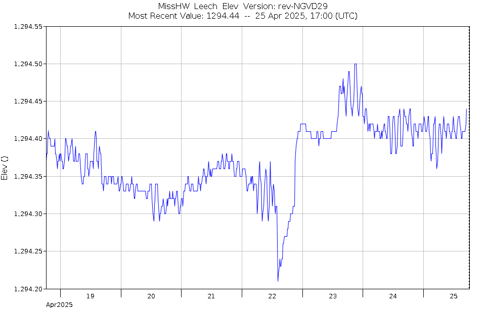 Graph of Water Levels