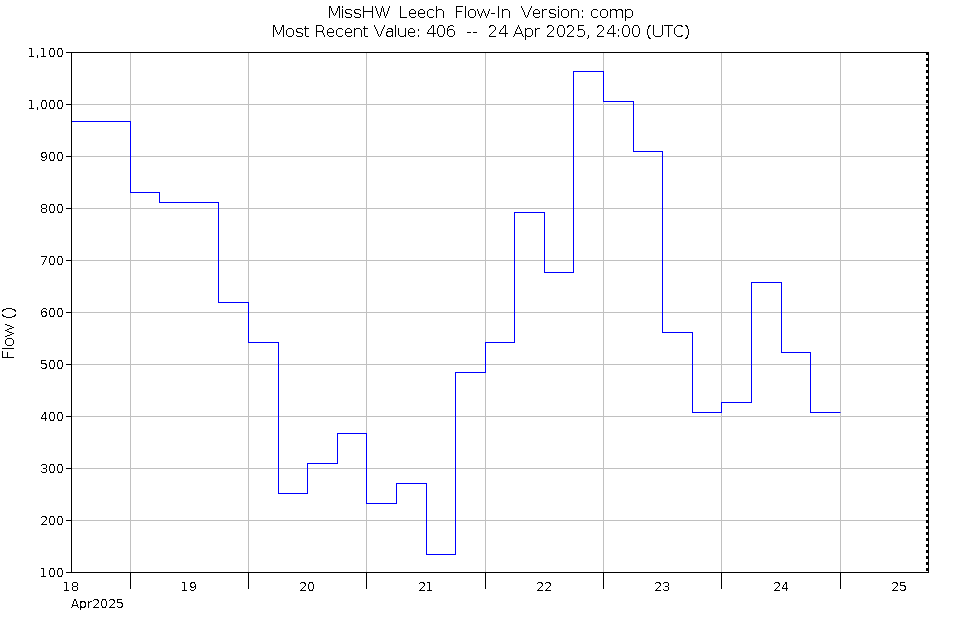 Graph of Water Levels