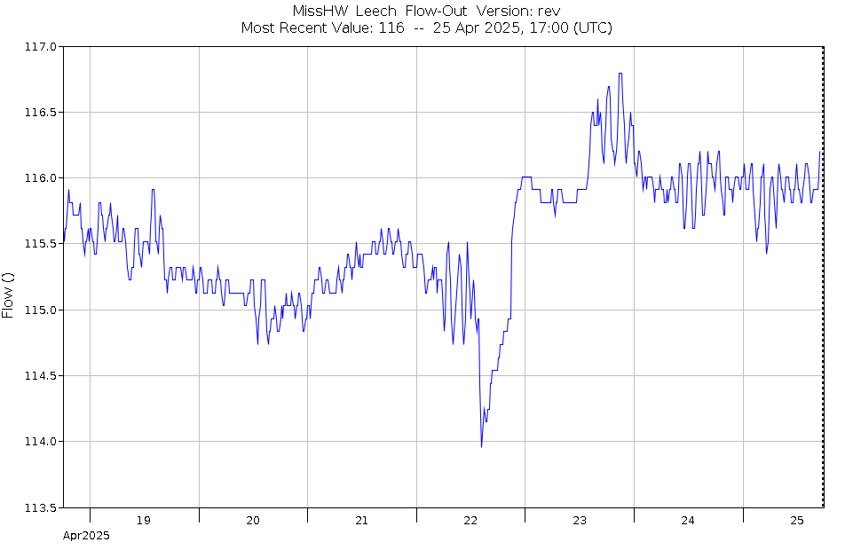 Graph of Water Levels