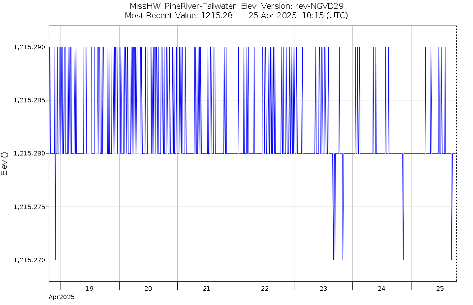 Graph of Water Levels