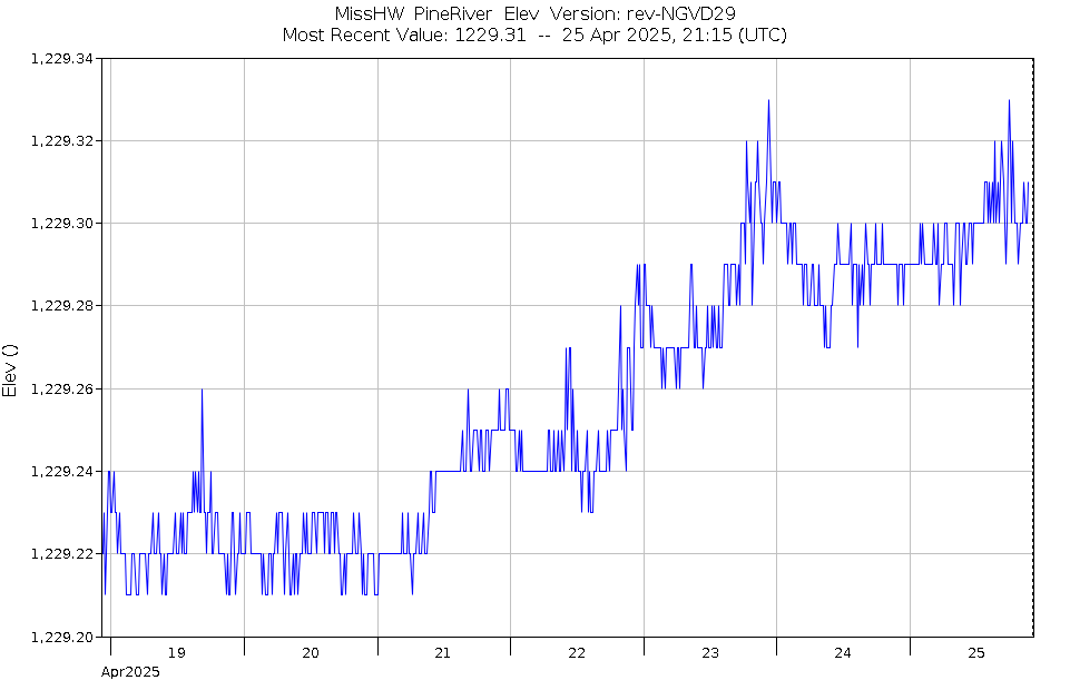 Graph of Water Levels