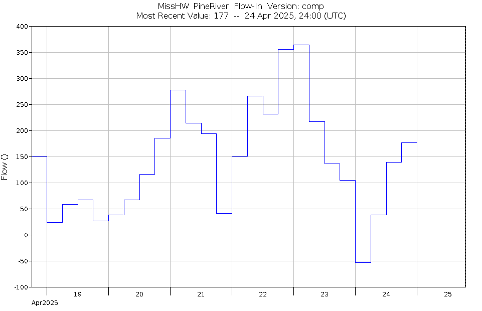 Graph of Water Levels