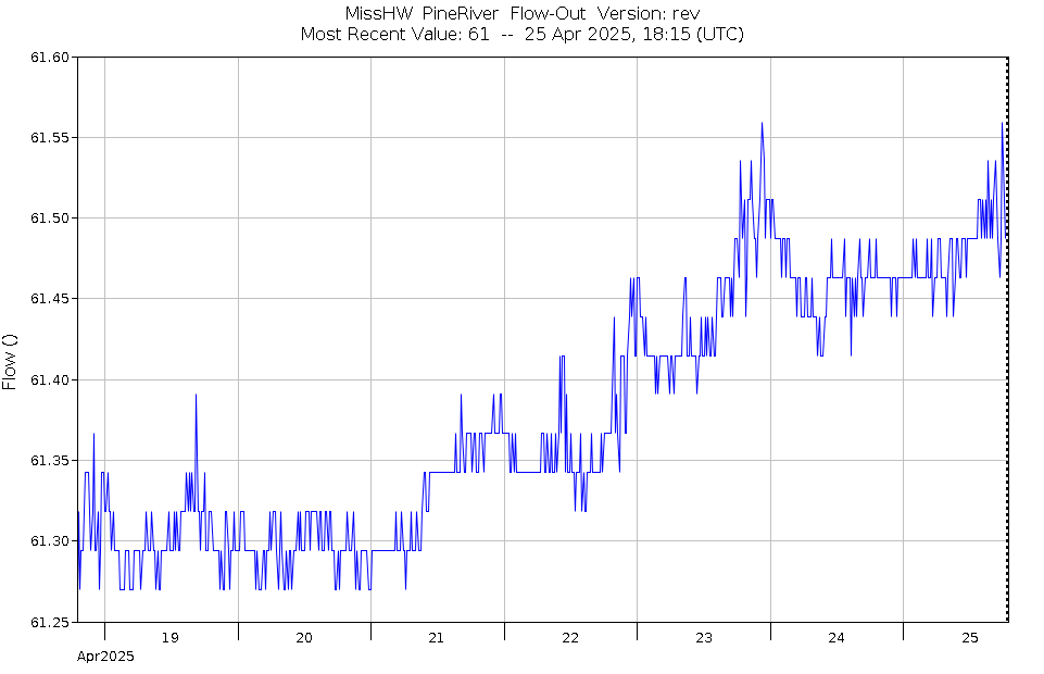 Graph of Water Levels