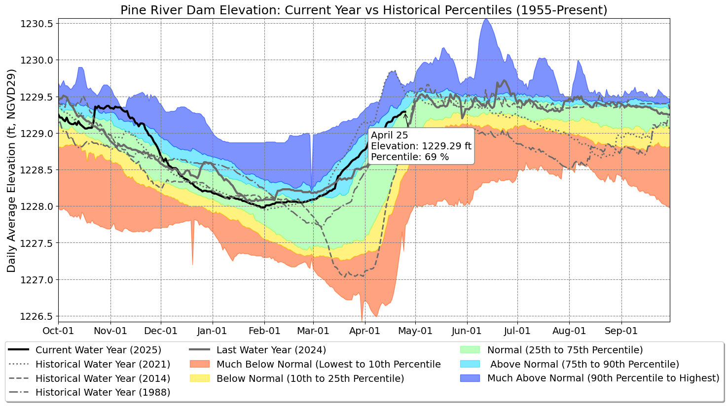 Graph of Water Levels