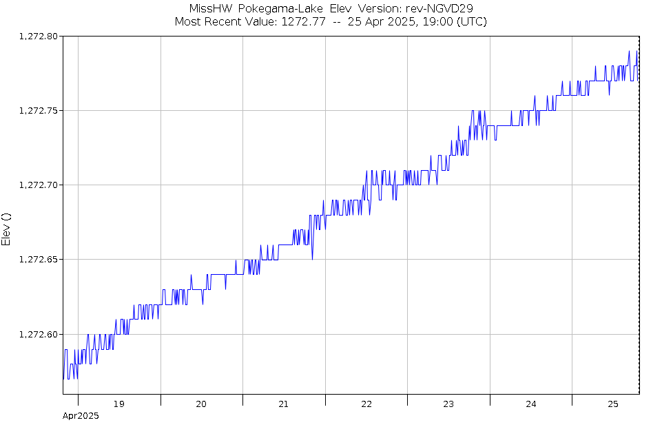 Graph of Water Levels