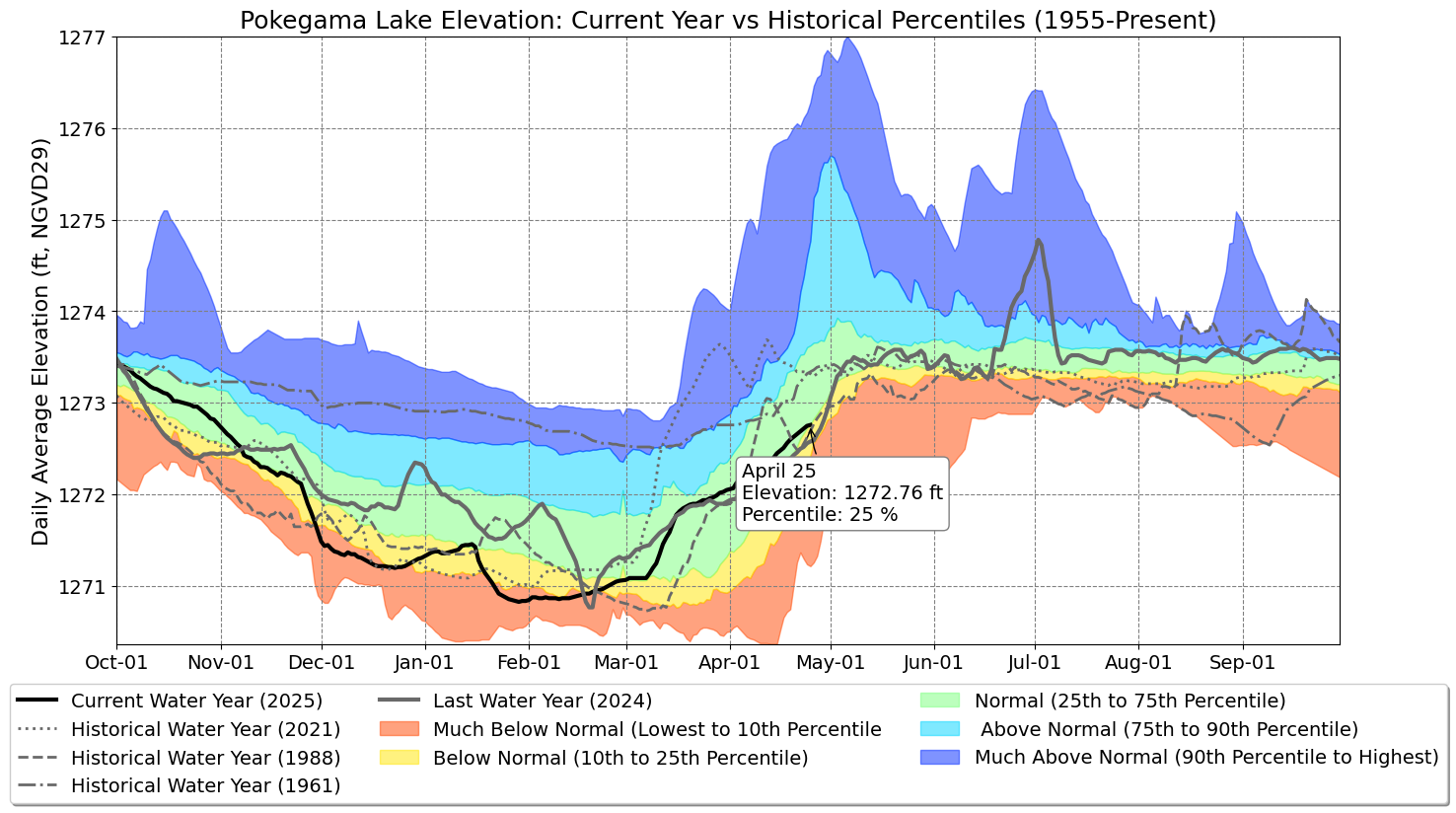 Graph of Water Levels