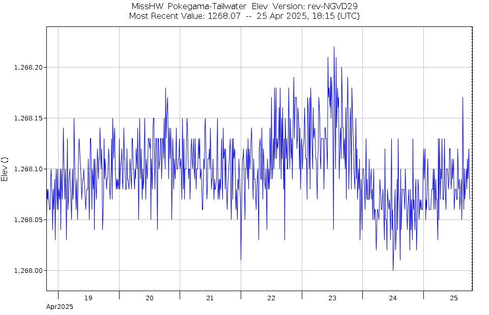 Graph of Water Levels