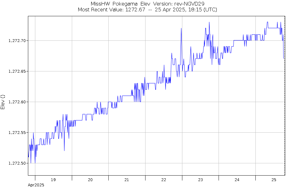 Graph of Water Levels