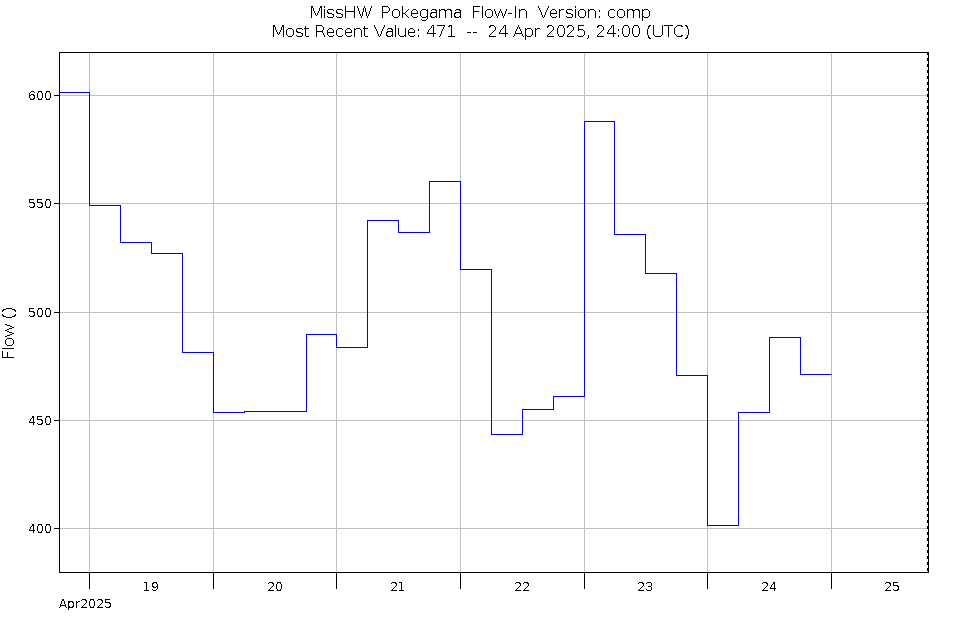 Graph of Water Levels