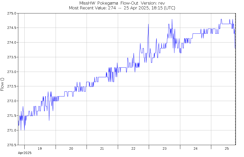 Graph of Water Levels