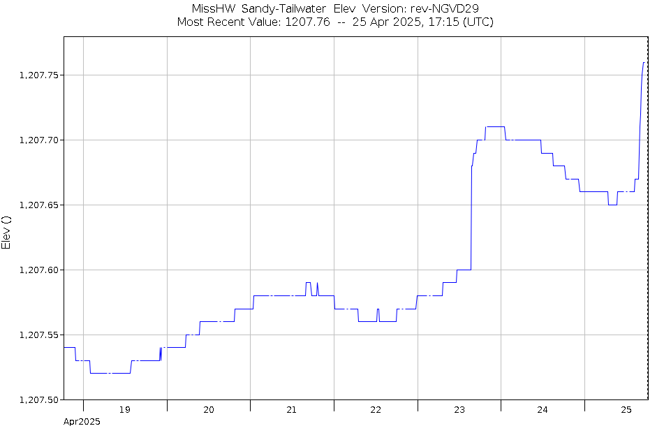 Graph of Water Levels