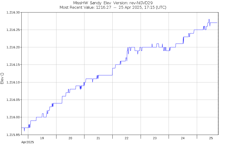 Graph of Water Levels