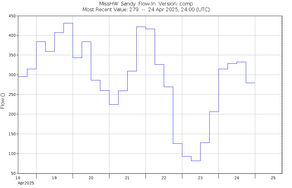 Graph of Water Levels