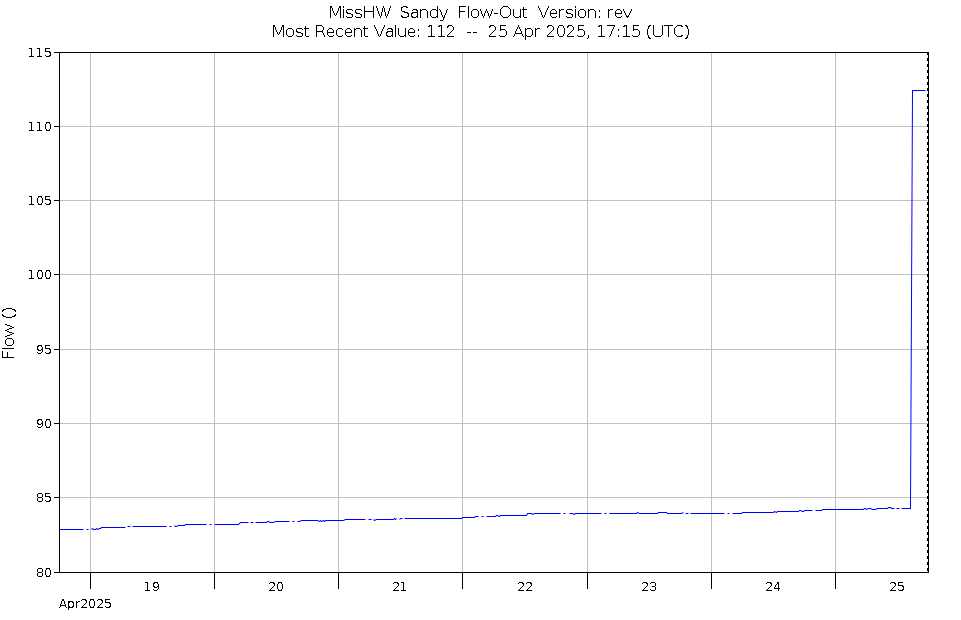 Graph of Water Levels