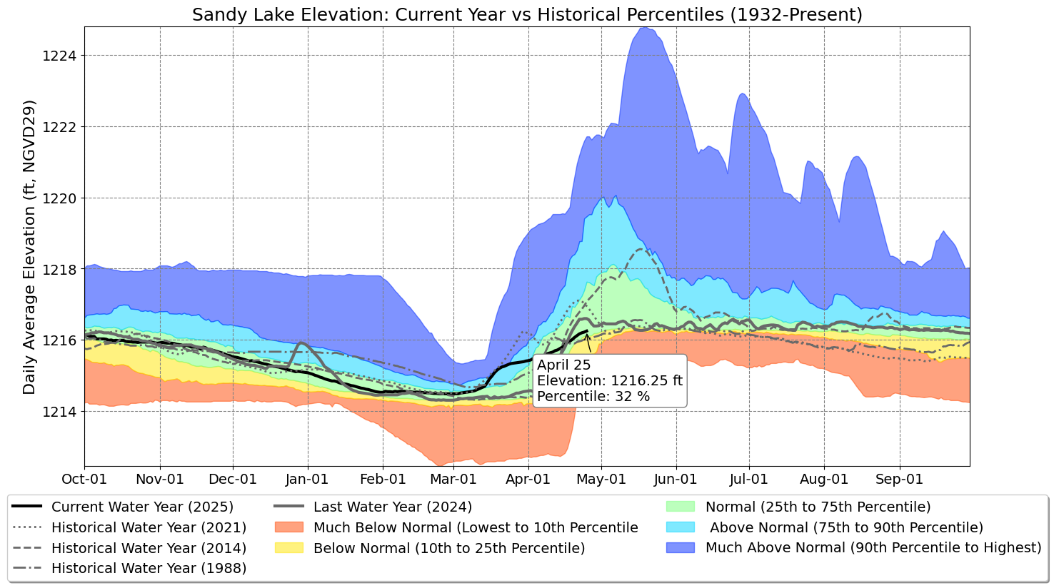 Graph of Water Levels