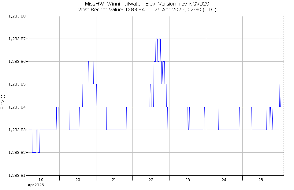 Graph of Water Levels