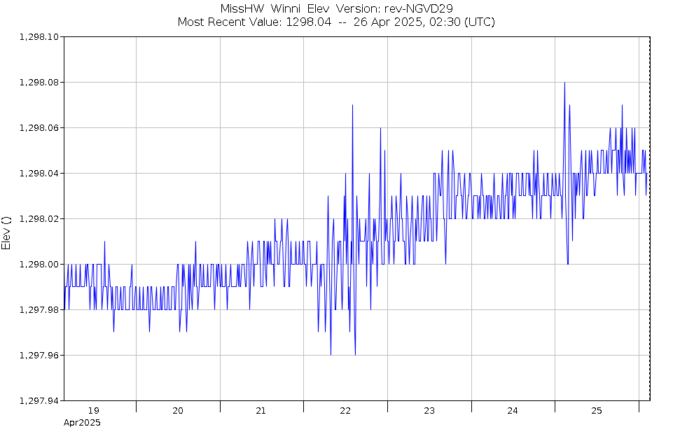 Graph of Water Levels