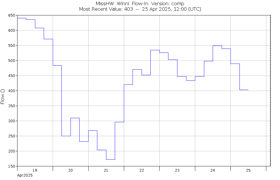 Graph of Water Levels