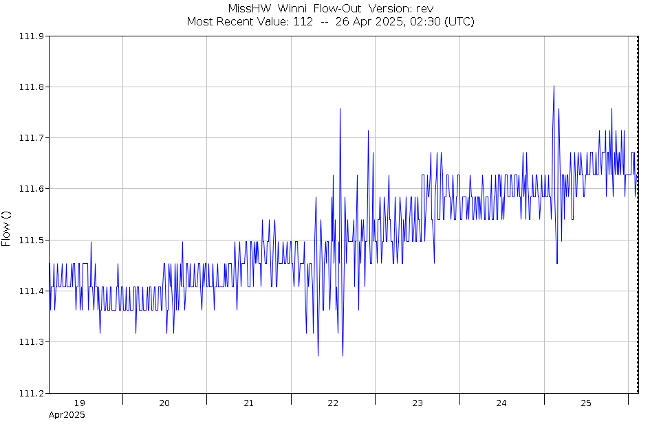 Graph of Water Levels