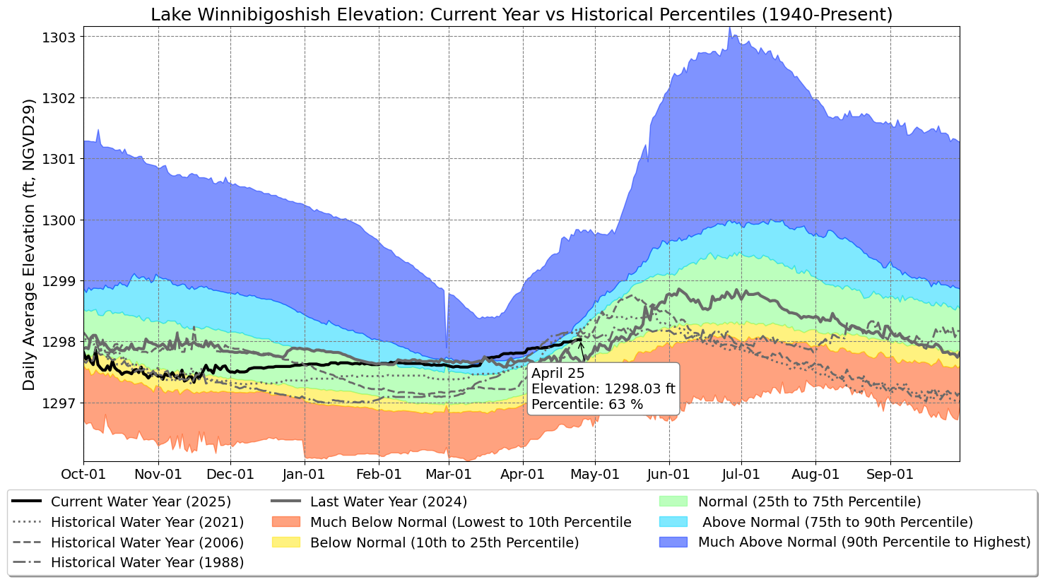 Graph of Water Levels