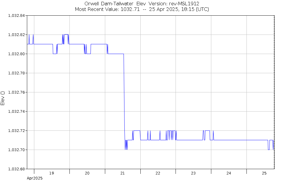 Graph of Water Levels