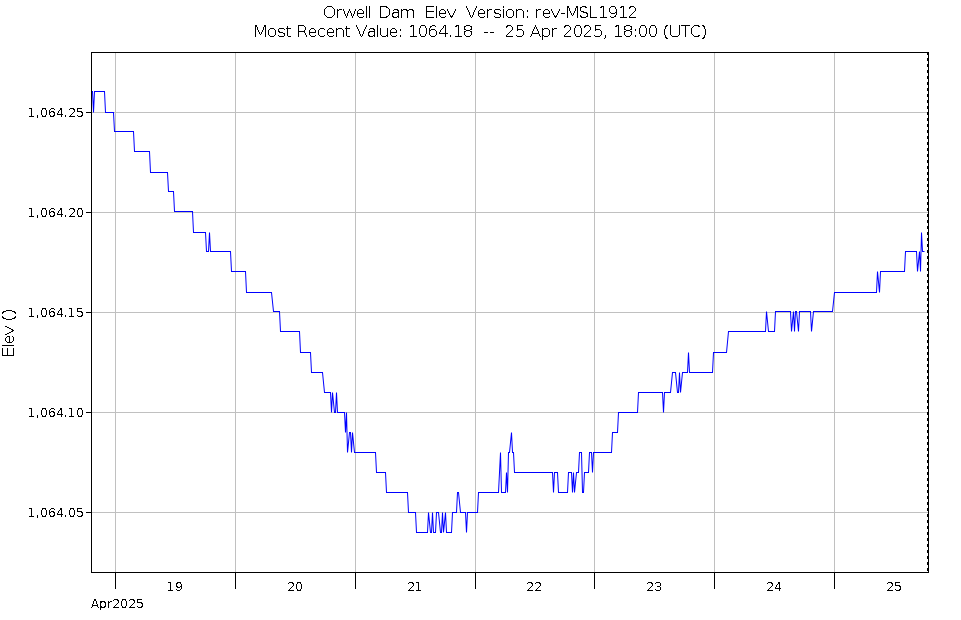 Graph of Water Levels