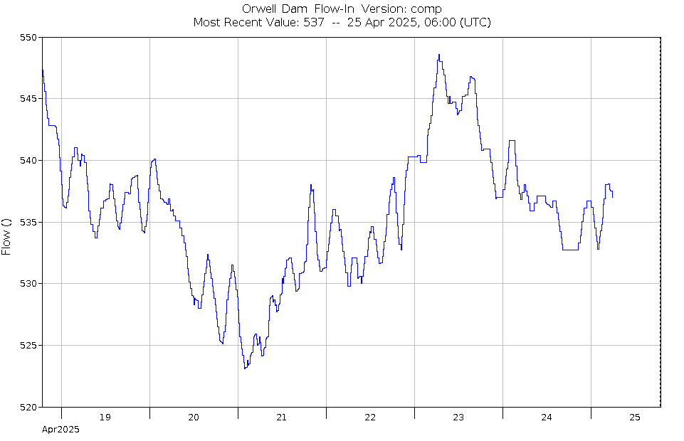 Graph of Water Levels